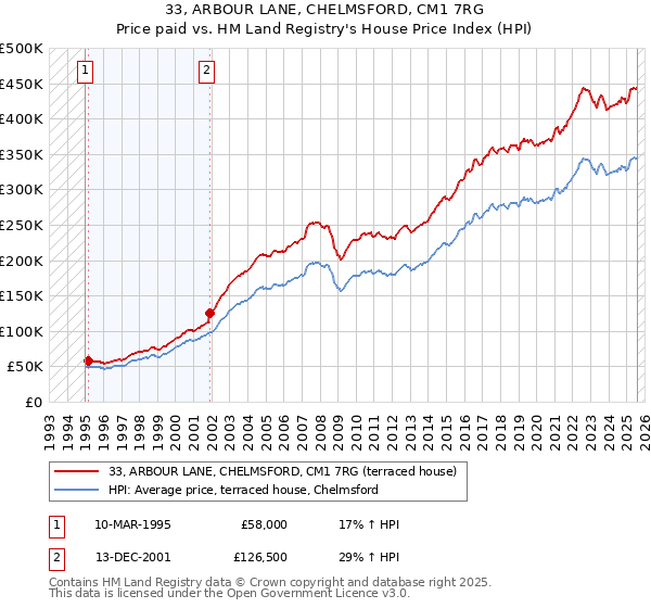33, ARBOUR LANE, CHELMSFORD, CM1 7RG: Price paid vs HM Land Registry's House Price Index