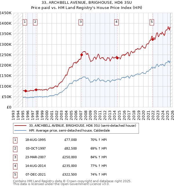 33, ARCHBELL AVENUE, BRIGHOUSE, HD6 3SU: Price paid vs HM Land Registry's House Price Index