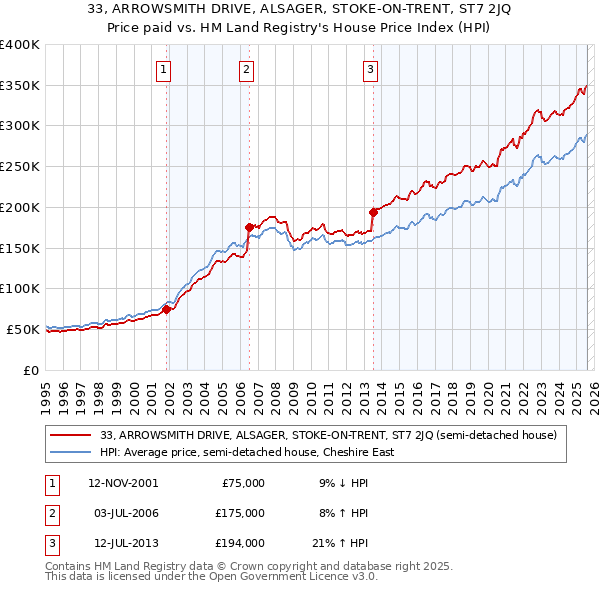 33, ARROWSMITH DRIVE, ALSAGER, STOKE-ON-TRENT, ST7 2JQ: Price paid vs HM Land Registry's House Price Index
