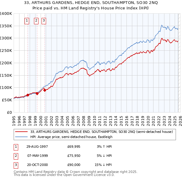 33, ARTHURS GARDENS, HEDGE END, SOUTHAMPTON, SO30 2NQ: Price paid vs HM Land Registry's House Price Index
