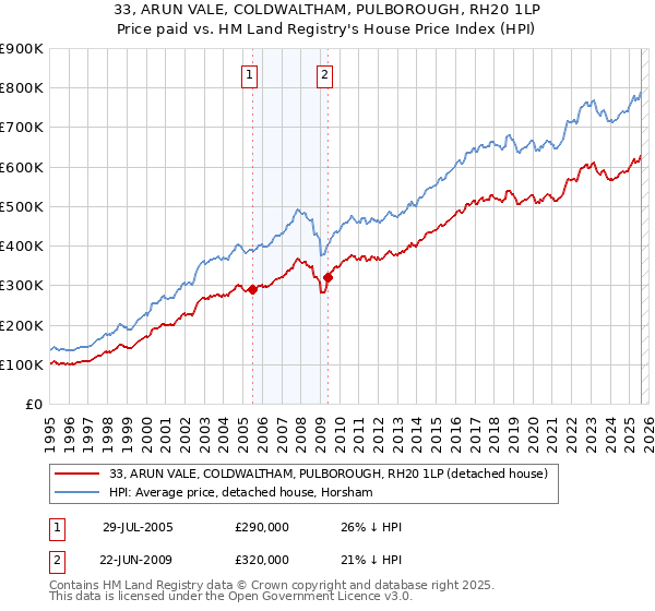 33, ARUN VALE, COLDWALTHAM, PULBOROUGH, RH20 1LP: Price paid vs HM Land Registry's House Price Index