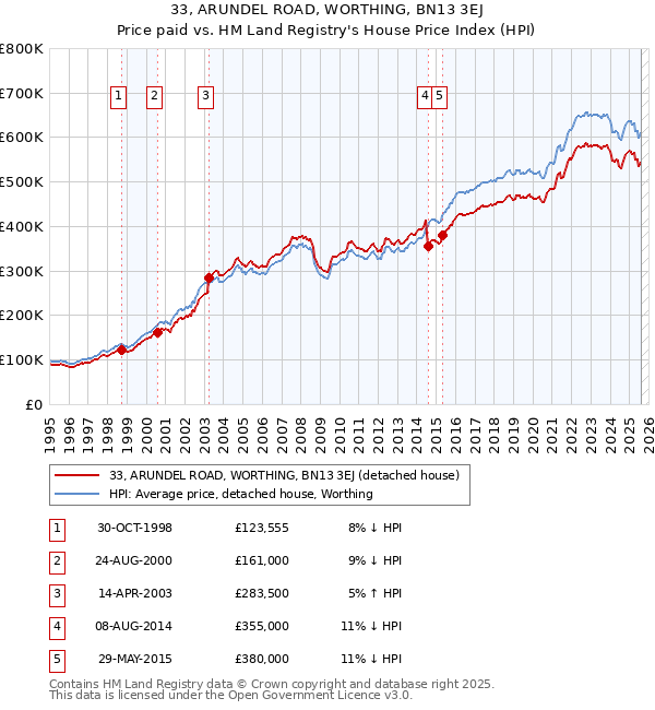 33, ARUNDEL ROAD, WORTHING, BN13 3EJ: Price paid vs HM Land Registry's House Price Index