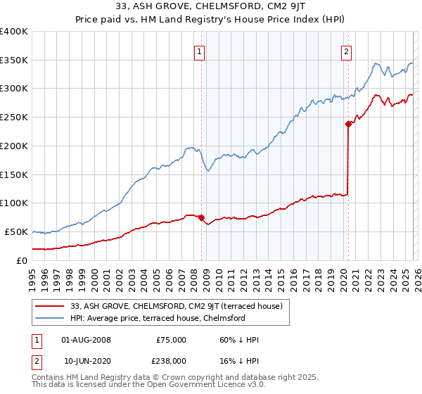 33, ASH GROVE, CHELMSFORD, CM2 9JT: Price paid vs HM Land Registry's House Price Index