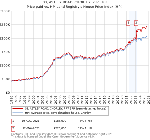 33, ASTLEY ROAD, CHORLEY, PR7 1RR: Price paid vs HM Land Registry's House Price Index