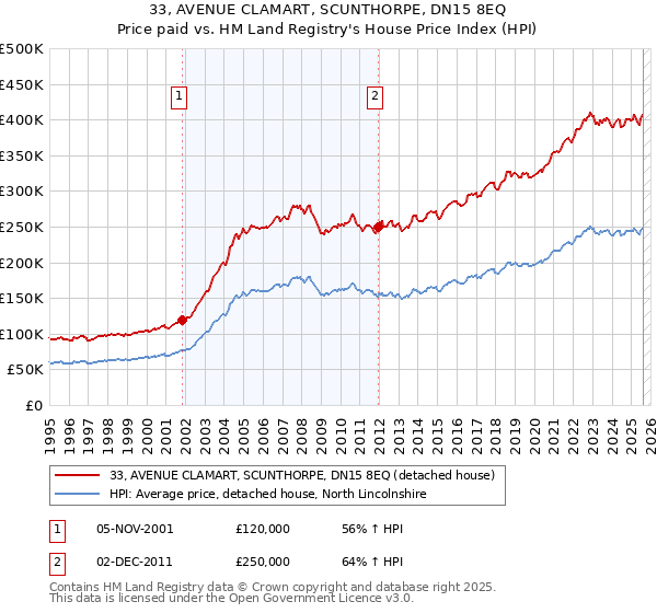 33, AVENUE CLAMART, SCUNTHORPE, DN15 8EQ: Price paid vs HM Land Registry's House Price Index