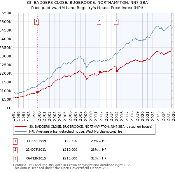 33, BADGERS CLOSE, BUGBROOKE, NORTHAMPTON, NN7 3BA: Price paid vs HM Land Registry's House Price Index