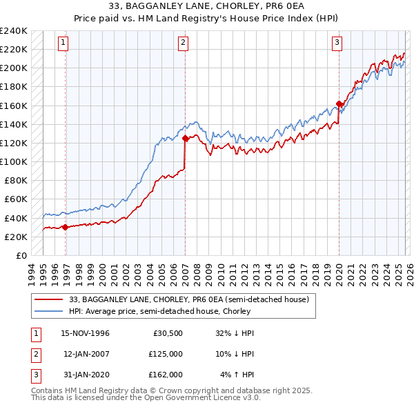 33, BAGGANLEY LANE, CHORLEY, PR6 0EA: Price paid vs HM Land Registry's House Price Index