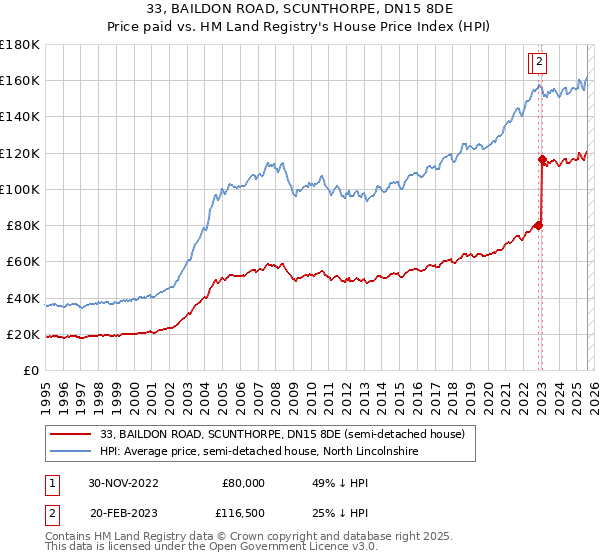 33, BAILDON ROAD, SCUNTHORPE, DN15 8DE: Price paid vs HM Land Registry's House Price Index