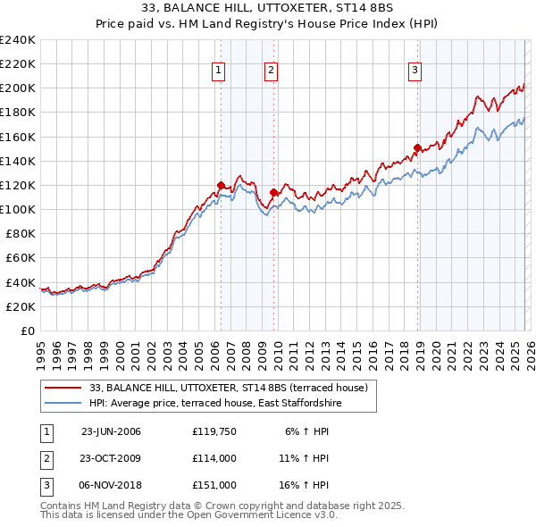 33, BALANCE HILL, UTTOXETER, ST14 8BS: Price paid vs HM Land Registry's House Price Index