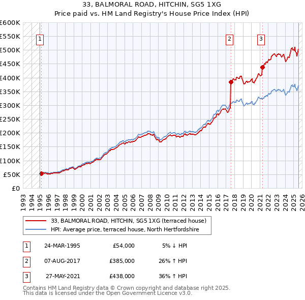 33, BALMORAL ROAD, HITCHIN, SG5 1XG: Price paid vs HM Land Registry's House Price Index