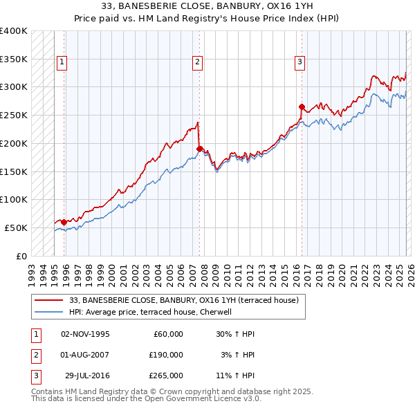 33, BANESBERIE CLOSE, BANBURY, OX16 1YH: Price paid vs HM Land Registry's House Price Index