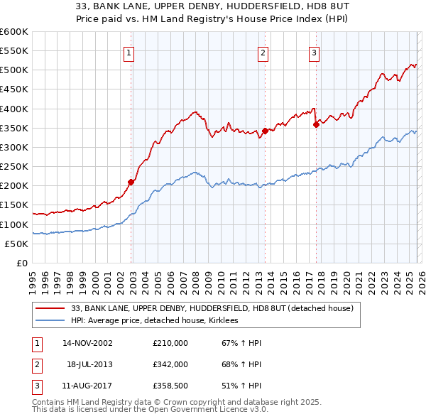 33, BANK LANE, UPPER DENBY, HUDDERSFIELD, HD8 8UT: Price paid vs HM Land Registry's House Price Index