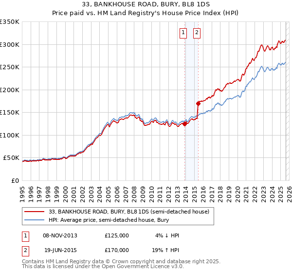 33, BANKHOUSE ROAD, BURY, BL8 1DS: Price paid vs HM Land Registry's House Price Index