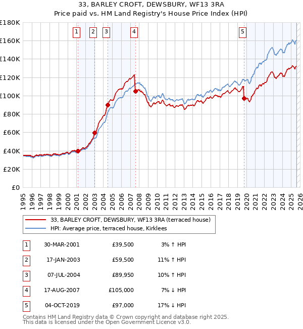 33, BARLEY CROFT, DEWSBURY, WF13 3RA: Price paid vs HM Land Registry's House Price Index