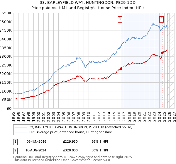 33, BARLEYFIELD WAY, HUNTINGDON, PE29 1DD: Price paid vs HM Land Registry's House Price Index