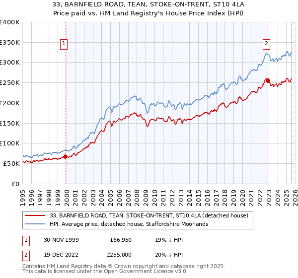 33, BARNFIELD ROAD, TEAN, STOKE-ON-TRENT, ST10 4LA: Price paid vs HM Land Registry's House Price Index