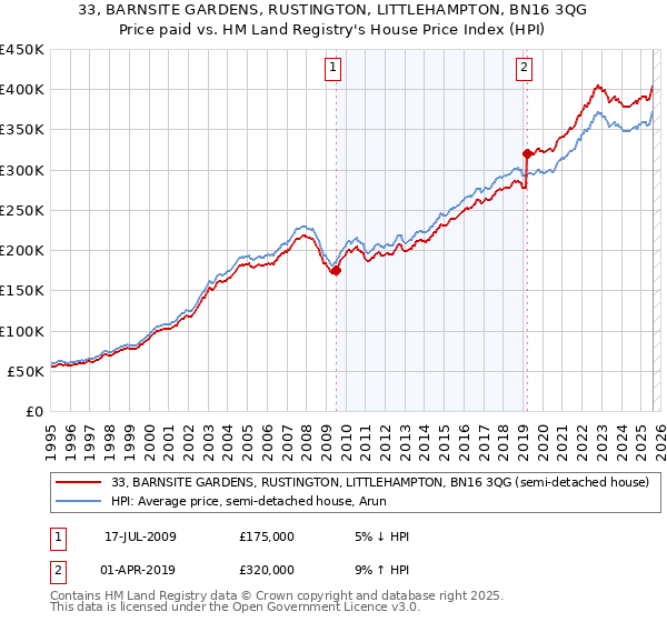 33, BARNSITE GARDENS, RUSTINGTON, LITTLEHAMPTON, BN16 3QG: Price paid vs HM Land Registry's House Price Index