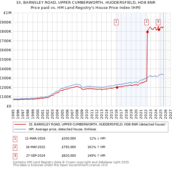 33, BARNSLEY ROAD, UPPER CUMBERWORTH, HUDDERSFIELD, HD8 8NR: Price paid vs HM Land Registry's House Price Index