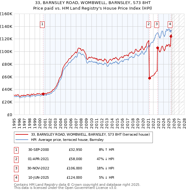 33, BARNSLEY ROAD, WOMBWELL, BARNSLEY, S73 8HT: Price paid vs HM Land Registry's House Price Index