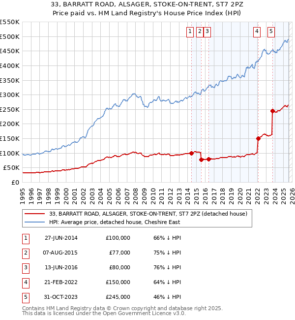 33, BARRATT ROAD, ALSAGER, STOKE-ON-TRENT, ST7 2PZ: Price paid vs HM Land Registry's House Price Index