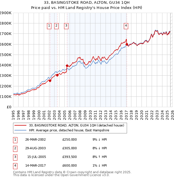 33, BASINGSTOKE ROAD, ALTON, GU34 1QH: Price paid vs HM Land Registry's House Price Index