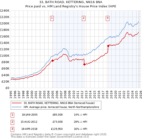 33, BATH ROAD, KETTERING, NN16 8NA: Price paid vs HM Land Registry's House Price Index