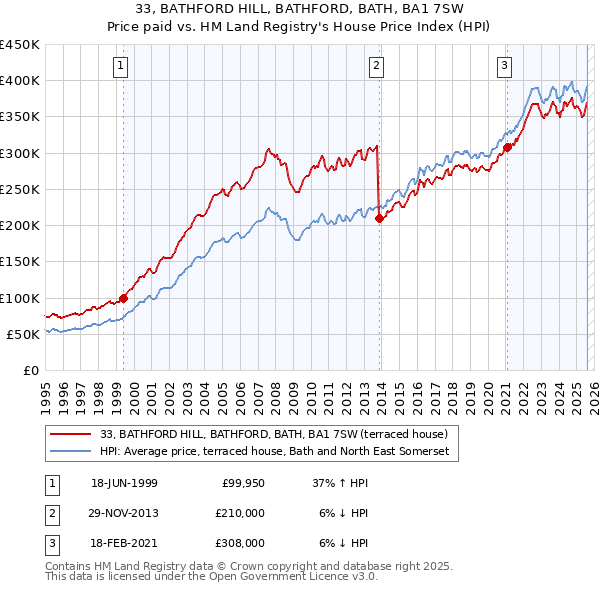 33, BATHFORD HILL, BATHFORD, BATH, BA1 7SW: Price paid vs HM Land Registry's House Price Index