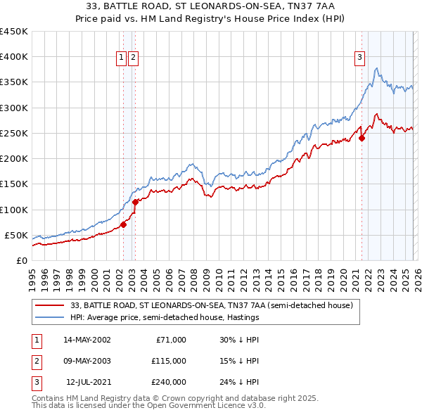 33, BATTLE ROAD, ST LEONARDS-ON-SEA, TN37 7AA: Price paid vs HM Land Registry's House Price Index