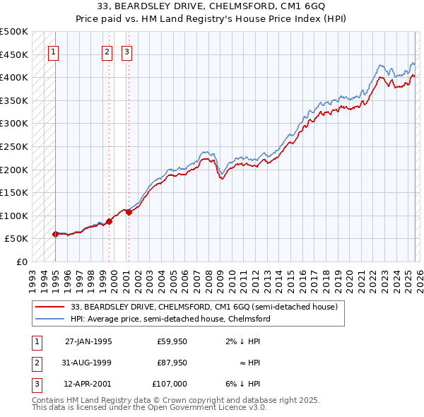 33, BEARDSLEY DRIVE, CHELMSFORD, CM1 6GQ: Price paid vs HM Land Registry's House Price Index