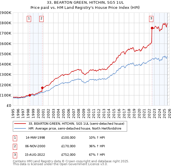 33, BEARTON GREEN, HITCHIN, SG5 1UL: Price paid vs HM Land Registry's House Price Index