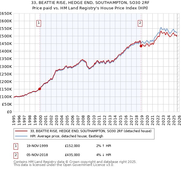 33, BEATTIE RISE, HEDGE END, SOUTHAMPTON, SO30 2RF: Price paid vs HM Land Registry's House Price Index