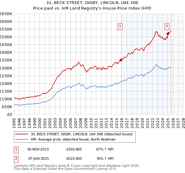 33, BECK STREET, DIGBY, LINCOLN, LN4 3NE: Price paid vs HM Land Registry's House Price Index