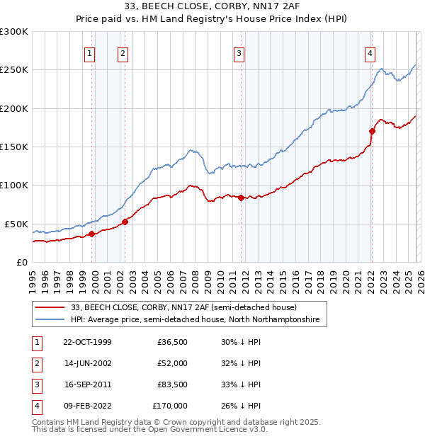 33, BEECH CLOSE, CORBY, NN17 2AF: Price paid vs HM Land Registry's House Price Index
