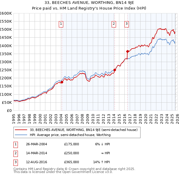 33, BEECHES AVENUE, WORTHING, BN14 9JE: Price paid vs HM Land Registry's House Price Index