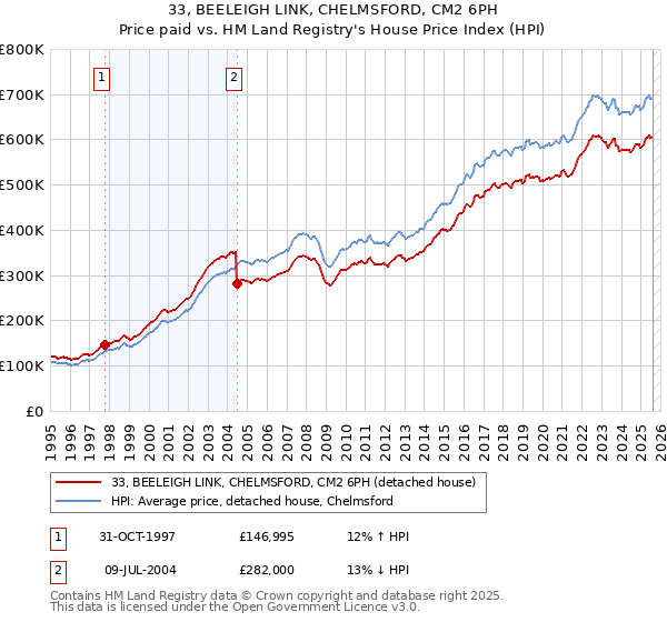 33, BEELEIGH LINK, CHELMSFORD, CM2 6PH: Price paid vs HM Land Registry's House Price Index