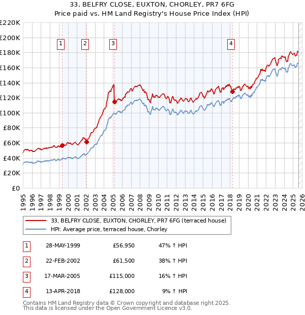 33, BELFRY CLOSE, EUXTON, CHORLEY, PR7 6FG: Price paid vs HM Land Registry's House Price Index
