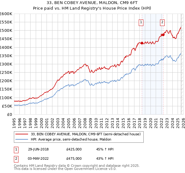 33, BEN COBEY AVENUE, MALDON, CM9 6FT: Price paid vs HM Land Registry's House Price Index