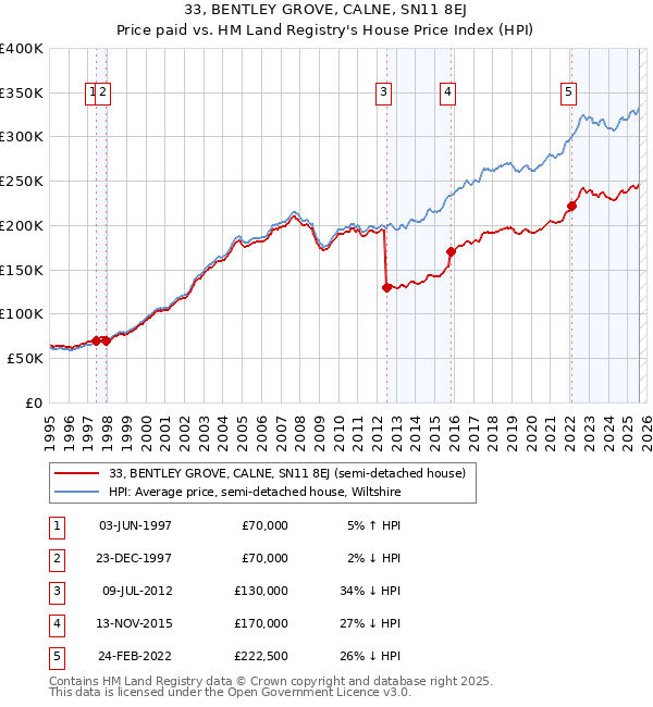 33, BENTLEY GROVE, CALNE, SN11 8EJ: Price paid vs HM Land Registry's House Price Index