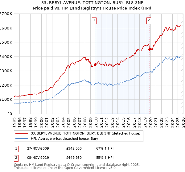 33, BERYL AVENUE, TOTTINGTON, BURY, BL8 3NF: Price paid vs HM Land Registry's House Price Index