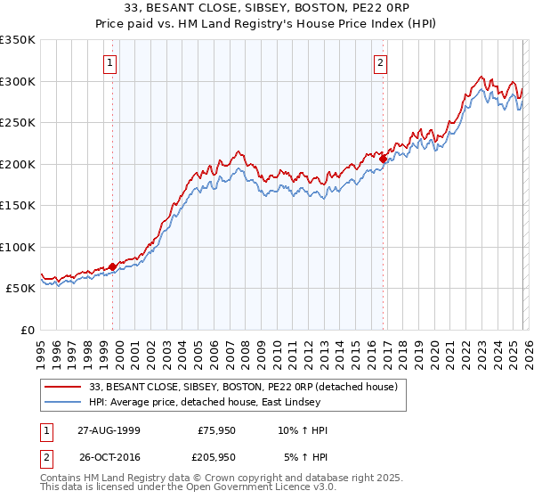 33, BESANT CLOSE, SIBSEY, BOSTON, PE22 0RP: Price paid vs HM Land Registry's House Price Index
