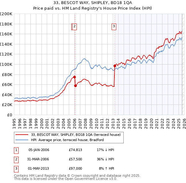33, BESCOT WAY, SHIPLEY, BD18 1QA: Price paid vs HM Land Registry's House Price Index