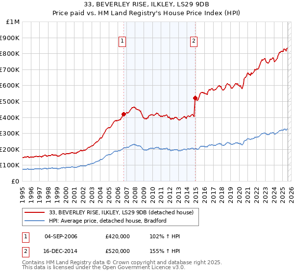 33, BEVERLEY RISE, ILKLEY, LS29 9DB: Price paid vs HM Land Registry's House Price Index