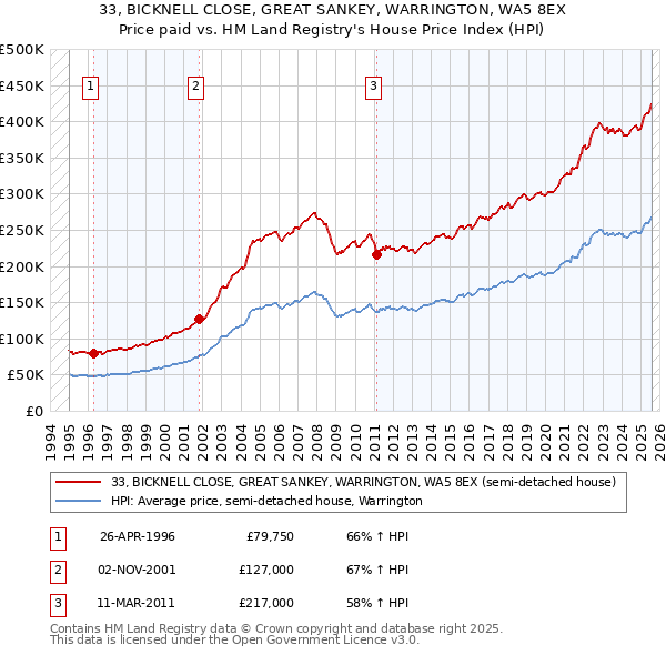 33, BICKNELL CLOSE, GREAT SANKEY, WARRINGTON, WA5 8EX: Price paid vs HM Land Registry's House Price Index