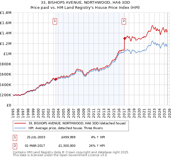 33, BISHOPS AVENUE, NORTHWOOD, HA6 3DD: Price paid vs HM Land Registry's House Price Index