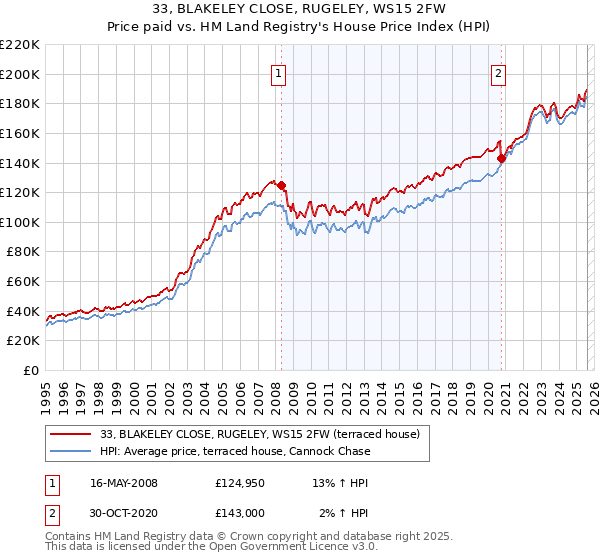 33, BLAKELEY CLOSE, RUGELEY, WS15 2FW: Price paid vs HM Land Registry's House Price Index