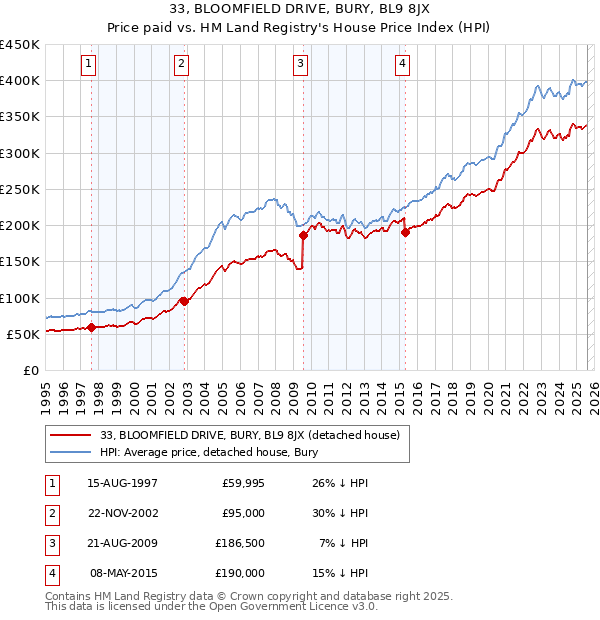 33, BLOOMFIELD DRIVE, BURY, BL9 8JX: Price paid vs HM Land Registry's House Price Index