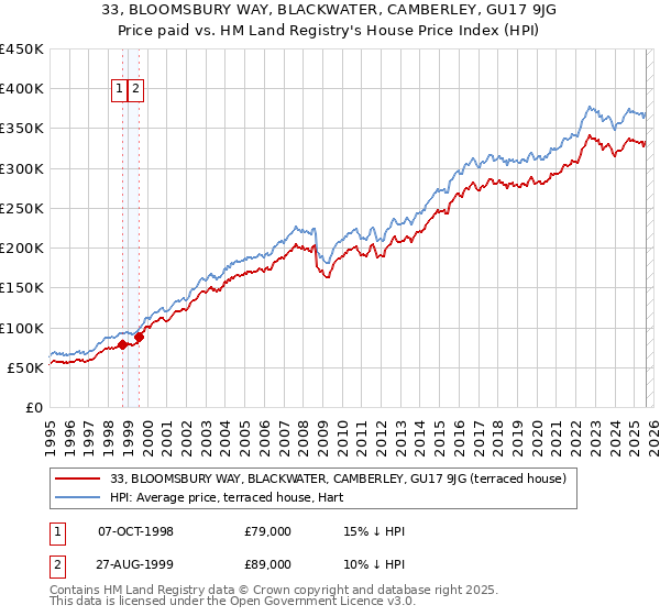 33, BLOOMSBURY WAY, BLACKWATER, CAMBERLEY, GU17 9JG: Price paid vs HM Land Registry's House Price Index