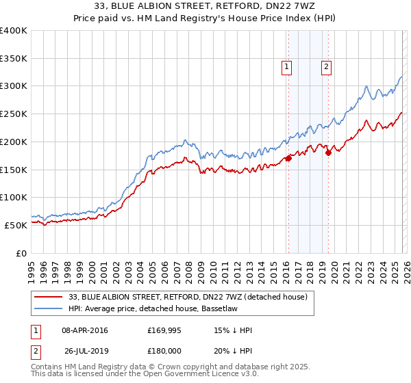 33, BLUE ALBION STREET, RETFORD, DN22 7WZ: Price paid vs HM Land Registry's House Price Index