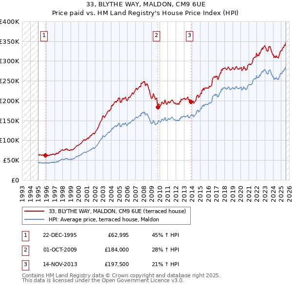 33, BLYTHE WAY, MALDON, CM9 6UE: Price paid vs HM Land Registry's House Price Index