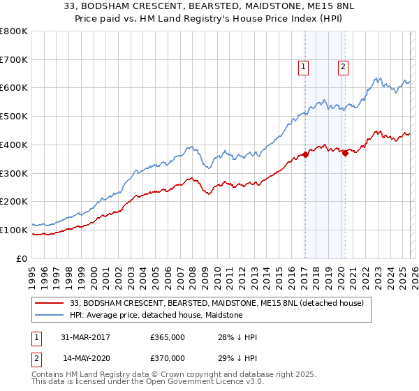 33, BODSHAM CRESCENT, BEARSTED, MAIDSTONE, ME15 8NL: Price paid vs HM Land Registry's House Price Index
